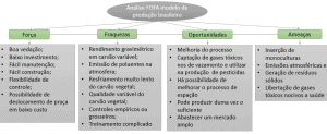 Matriz FOFA do modelo de fornos de produção de carvão vegetal no Brasil