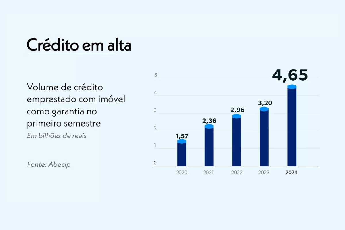 Crédito com garantia de imóvel: por que a Credios oferece as melhores condições do mercado Crédito com garantia de imóvel: por que a Credios oferece as melhores condições do mercado